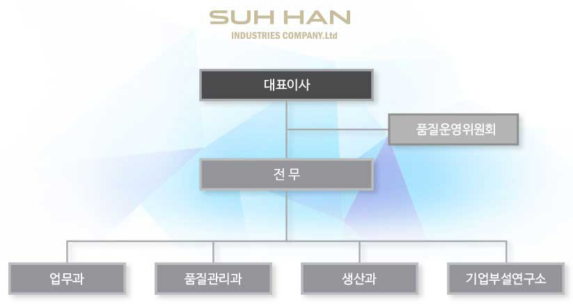 SUH HAN Industries Company.Ltd 조직도